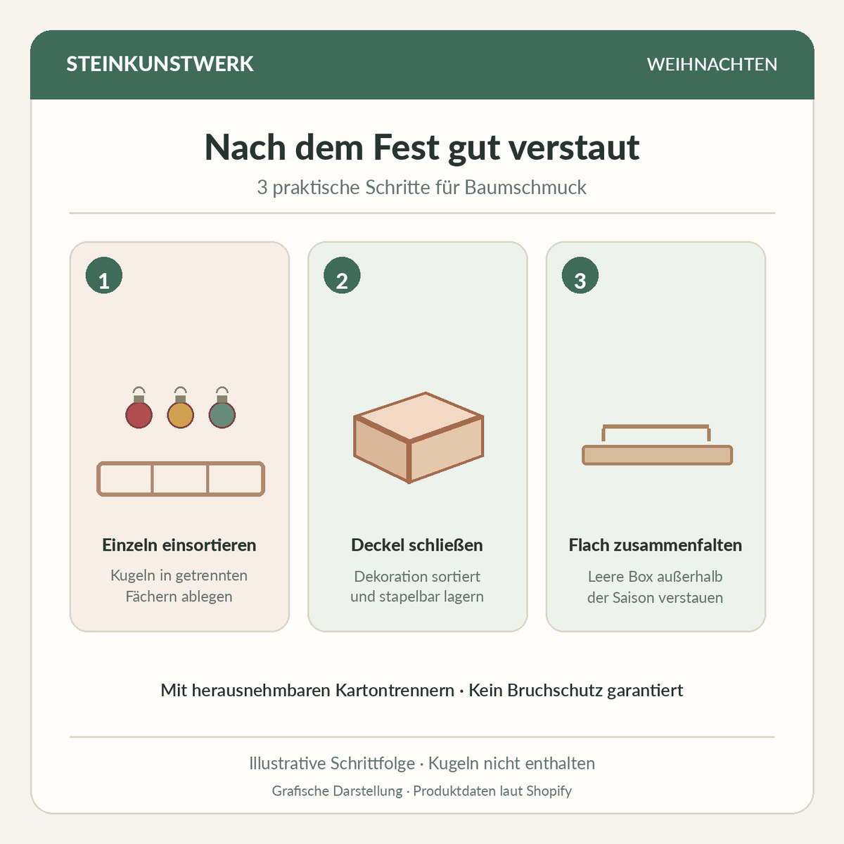 Schematische Anwendung der Weihnachtskugel-Aufbewahrungsbox: sortieren, Deckel schließen und leer platzsparend zusammenfalten
