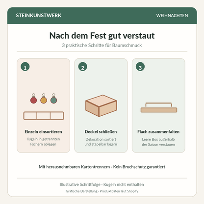 Schematische Anwendung der Weihnachtskugel-Aufbewahrungsbox: sortieren, Deckel schließen und leer platzsparend zusammenfalten