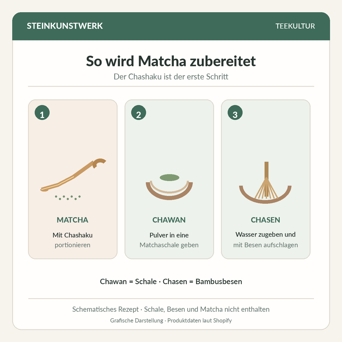 Matcha mit dem Chashaku portionieren, in die Matchaschale geben und mit einem Bambusbesen aufschlagen; schematische Anleitung