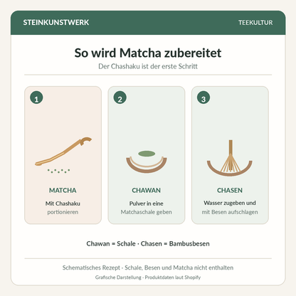Matcha mit dem Chashaku portionieren, in die Matchaschale geben und mit einem Bambusbesen aufschlagen; schematische Anleitung